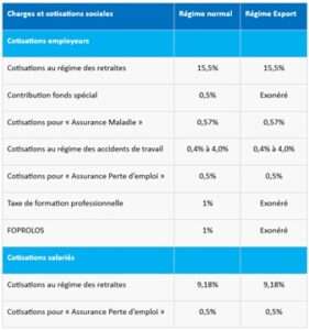 Cotisations sociales en Tunisie 2025
