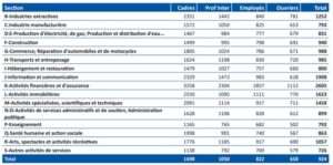 Salaires de base moyens versés 2025