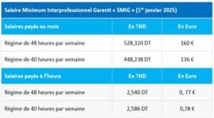 Smig en Tunisie 2025